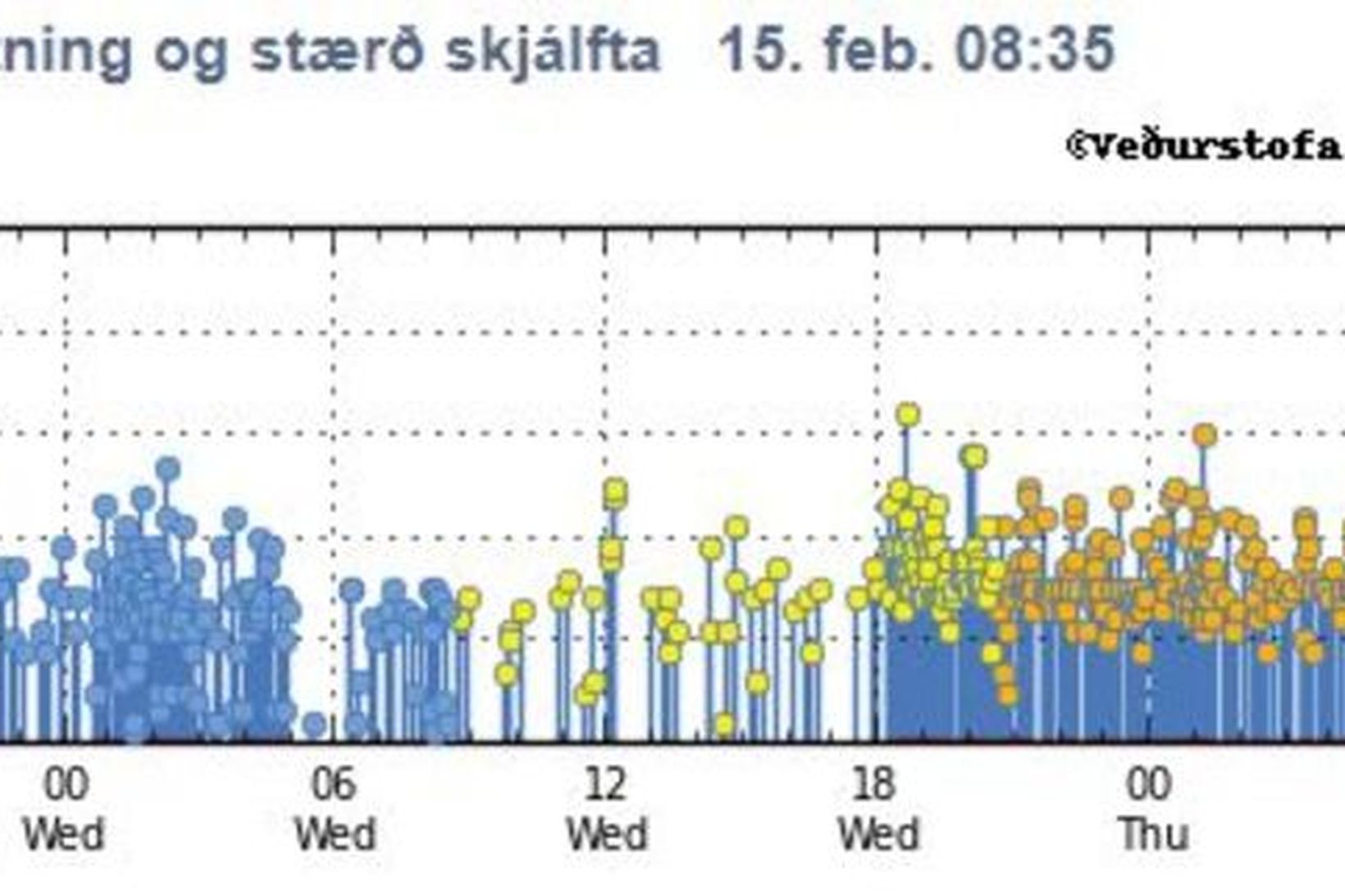 Á töflunni sést hversu þétt skjálftahrinan er.