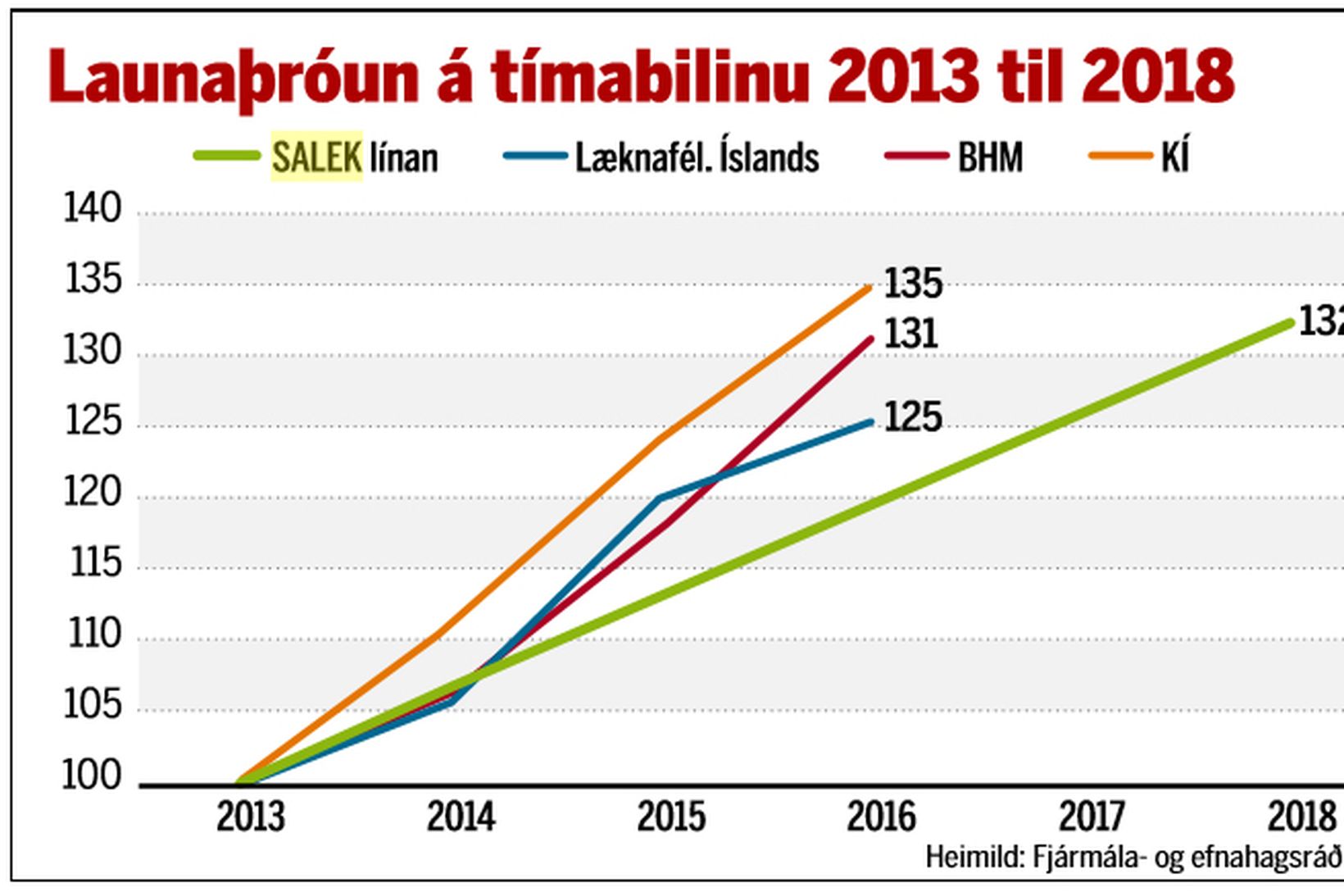 Launaþróun á tímabilinu 2013 til 2018.