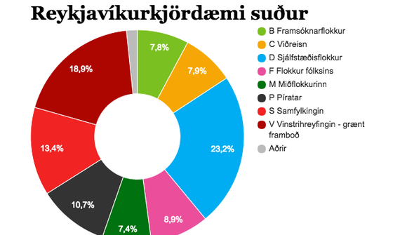 Tæplega 600 atkvæði skilja að