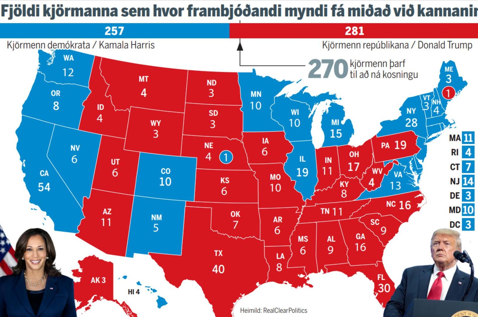 Fylgismunur leikur á hnífsegg vestanhafs