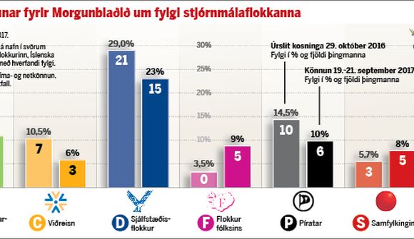 VG stærsti flokkurinn