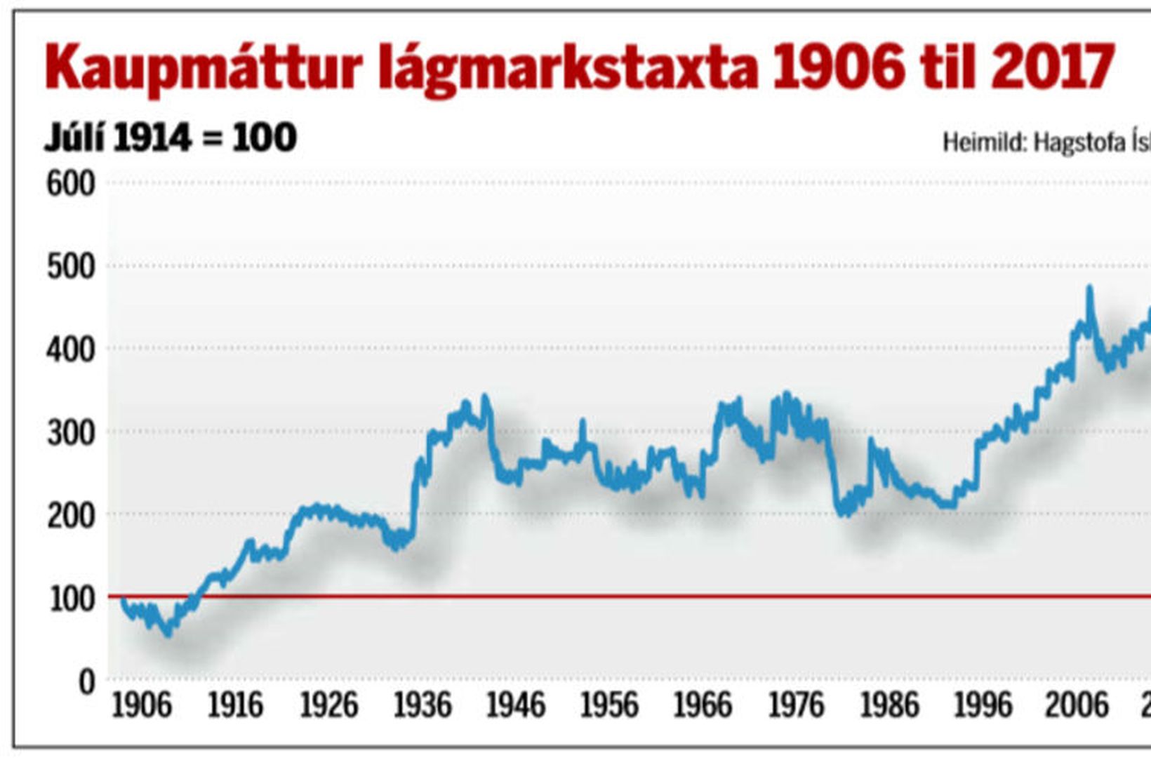 Kaupmáttur lágmarkstaxta 1906 til 2017.