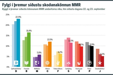 Voter support, as indicated in MMR polls, for nine different political parties. The polls were conducted in the past week, the last one September 22 and 23. The ruling parties are denoted with D,B and V, that is, the Independence Party, the Progressive Party and the Left-Green Movement, respectively.