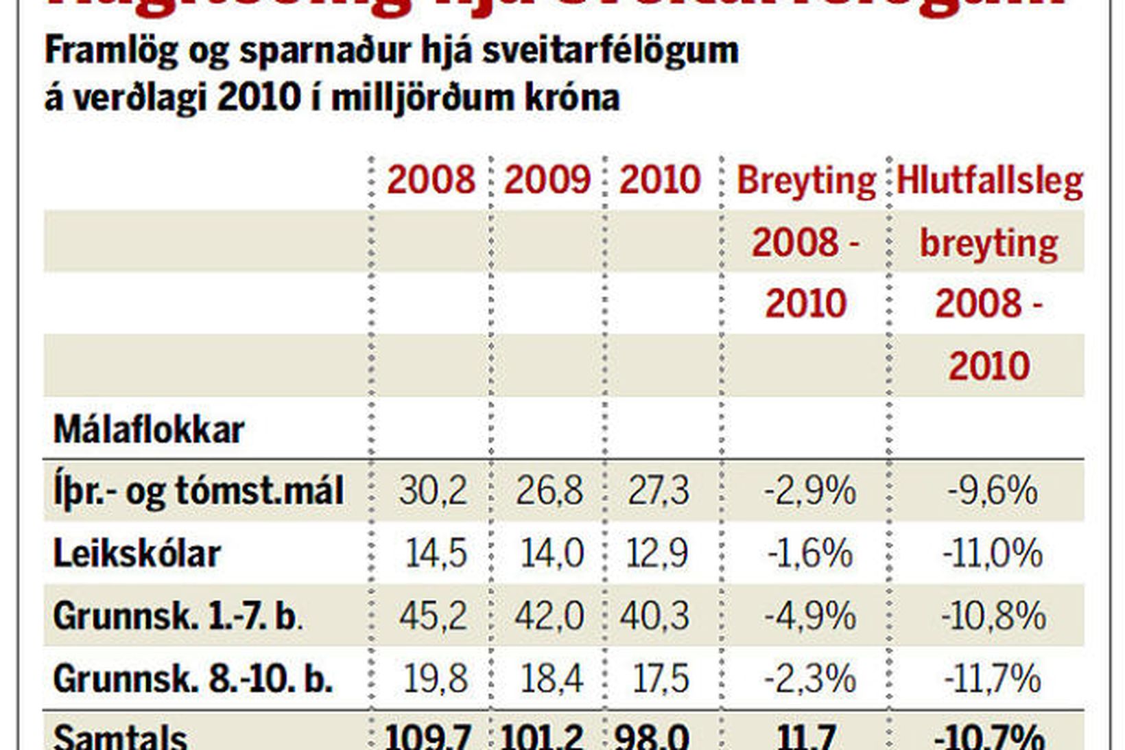Framlög og sparnaður hjá sveitarfélögum á verðlagi 2010 í milljörðum …