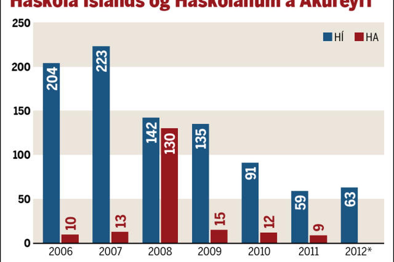 Umsækjendur um nám leikskólakennara í HÍ og HA árin 2006 …