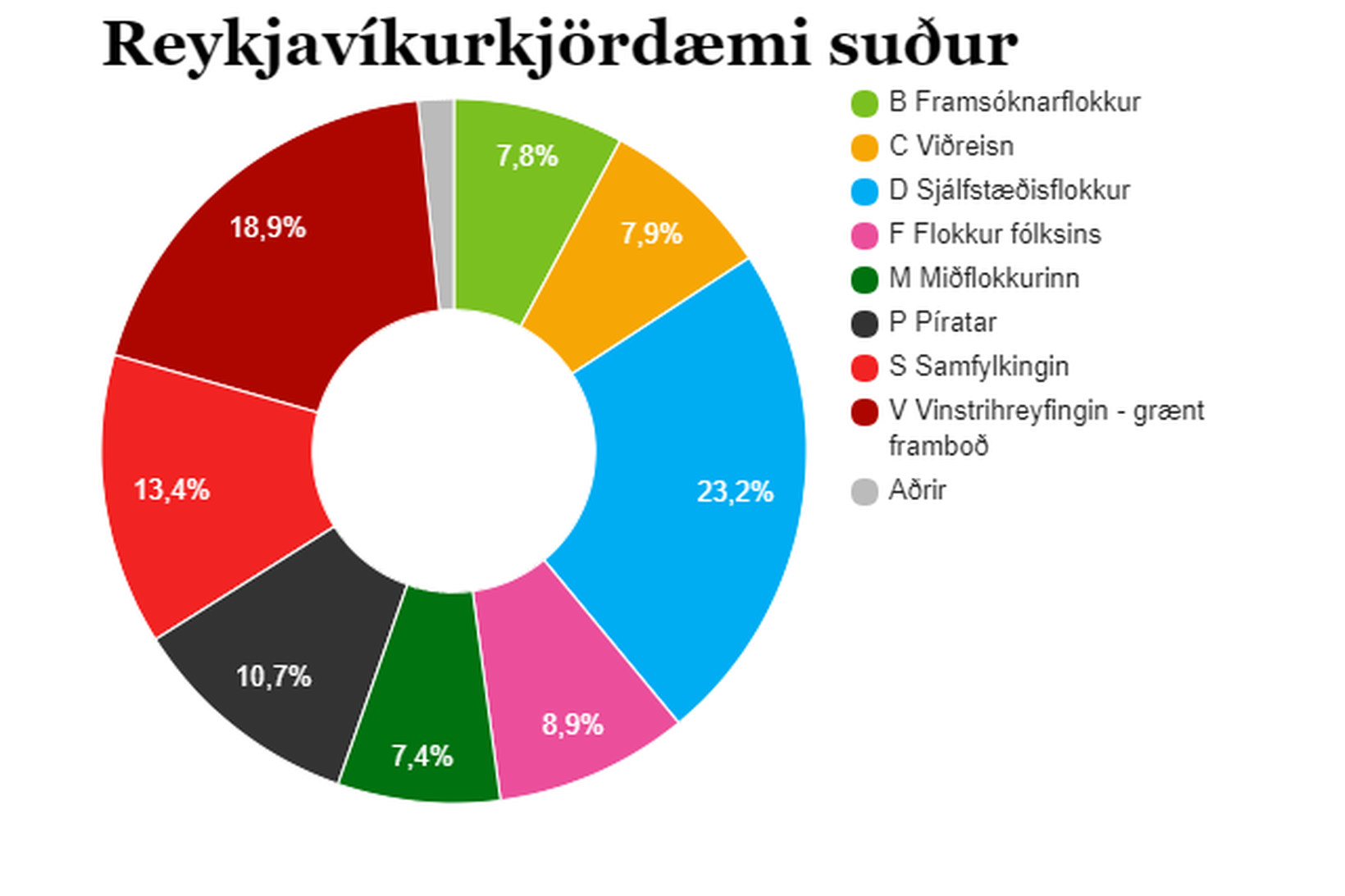 Fyrstu tölur Reykjavík suður kl. 23.