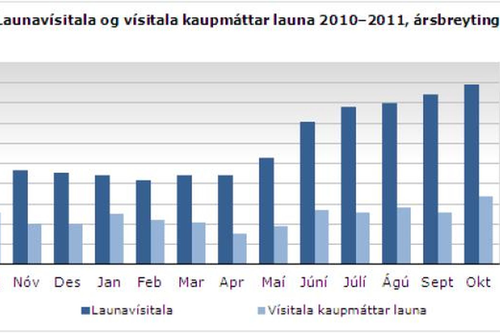 Þróun kaupmáttar launa og launavísitölu