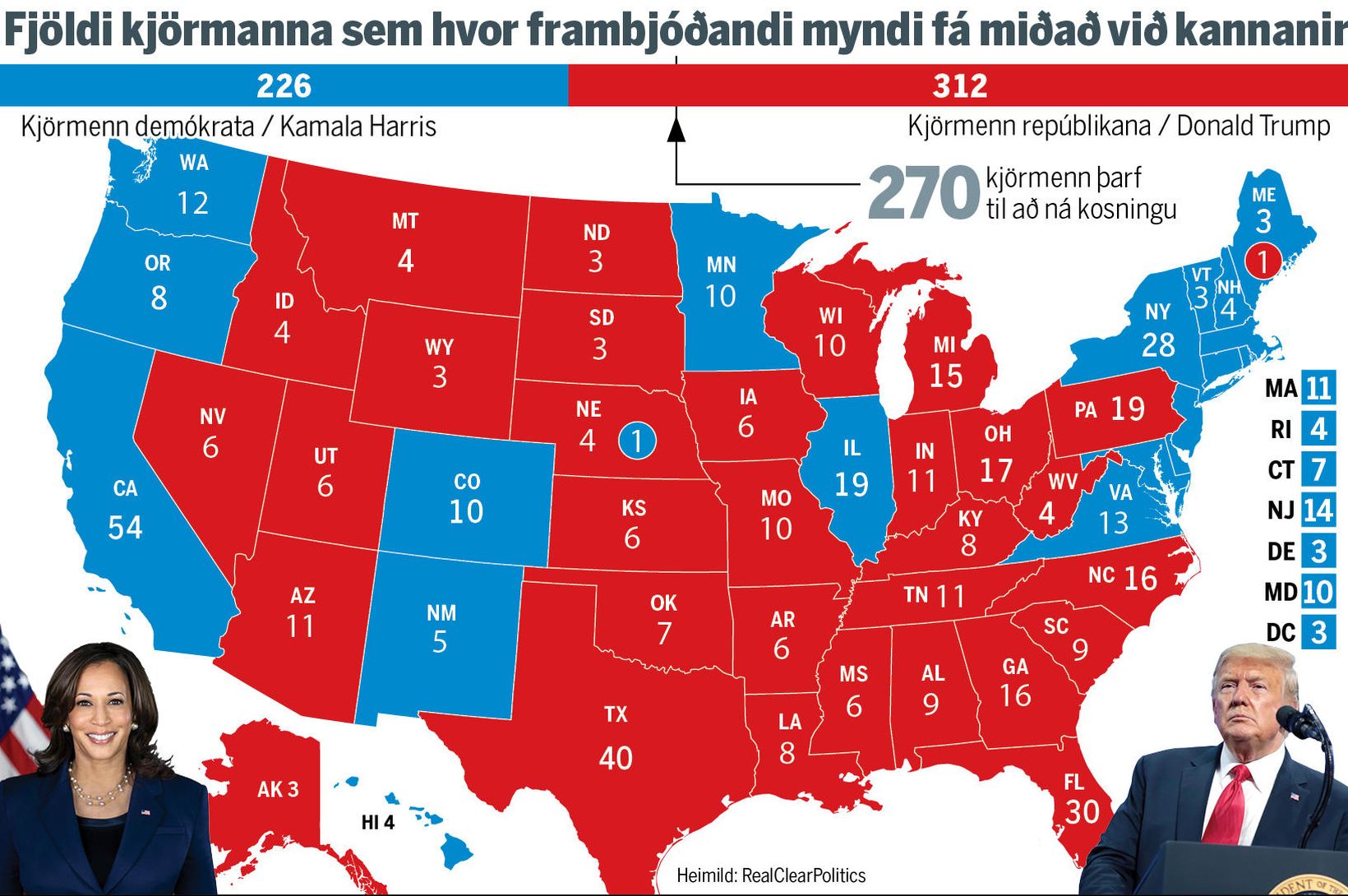 Trump orðinn örlítið sigurstranglegri