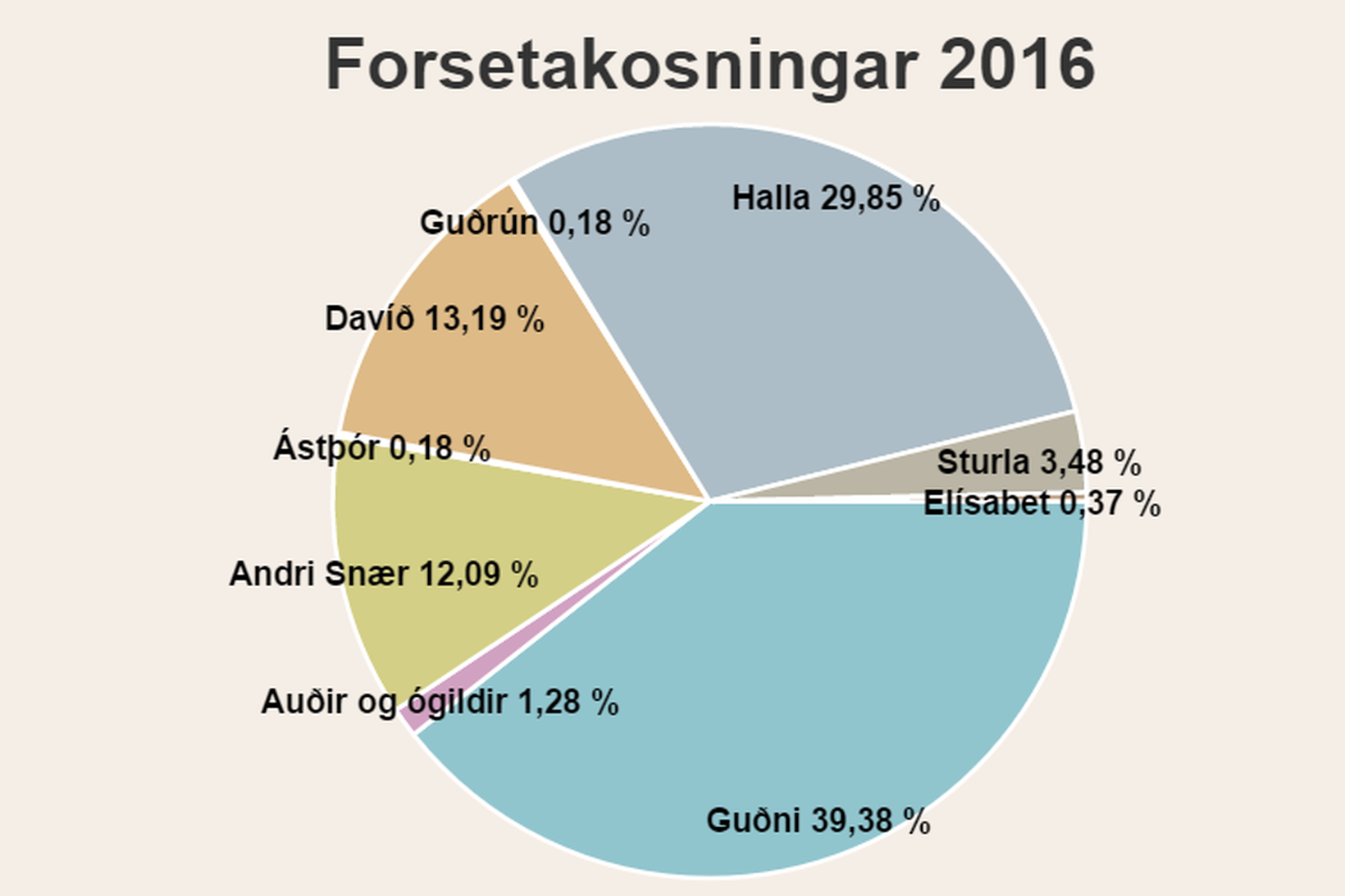 Fyrstu tölur úr suðvesturkjördæmi kl. 22.28.