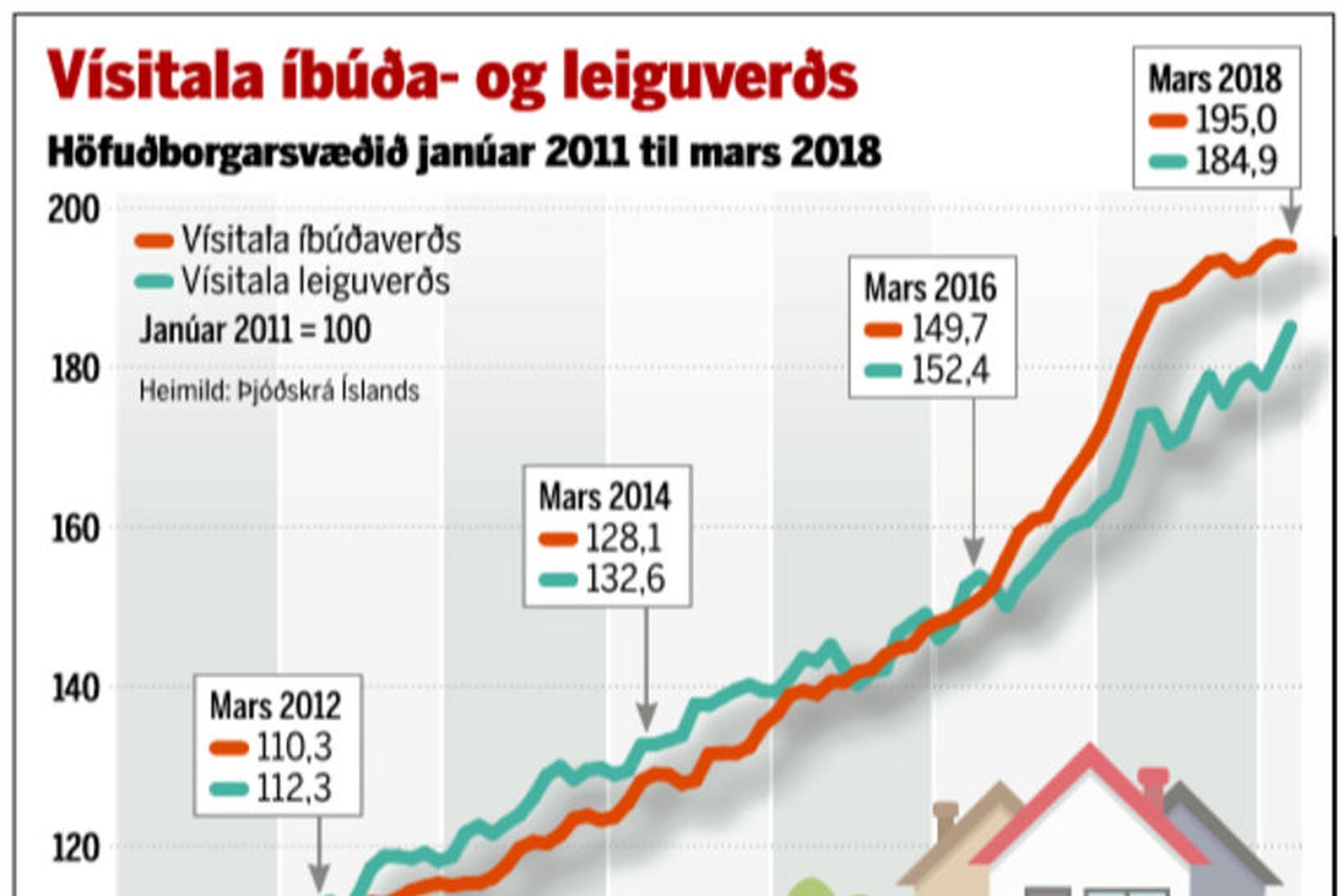 Vísitala íbúða- og leiguverðs frá í janúar 2011 til mars …