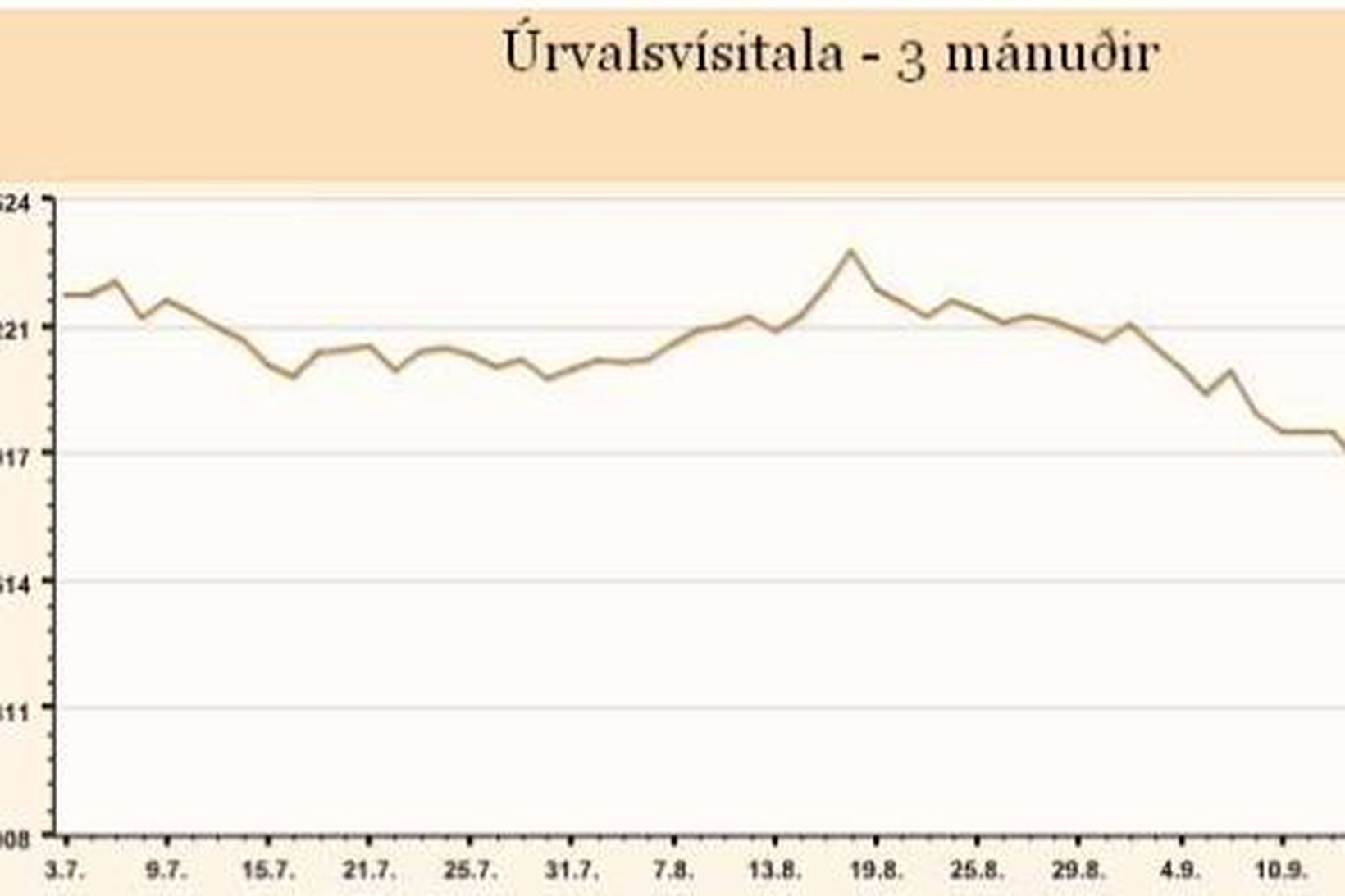 Úrvalsvísitalan hefur lækkað mikið síðustu þrjá mánuðina.