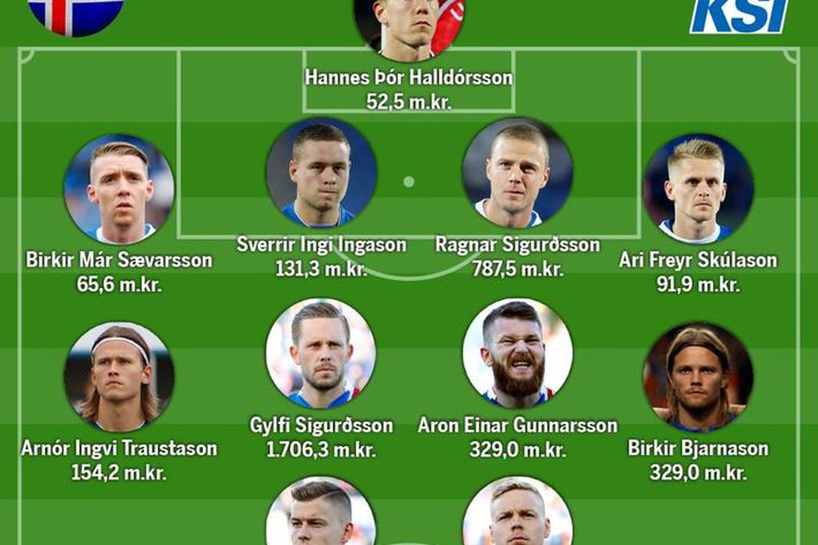 Verðmætasta byrjunarlið Íslands, samkvæmt Transfermarkt. Heildarverðmæti þeirra er rúmir 4,7 …