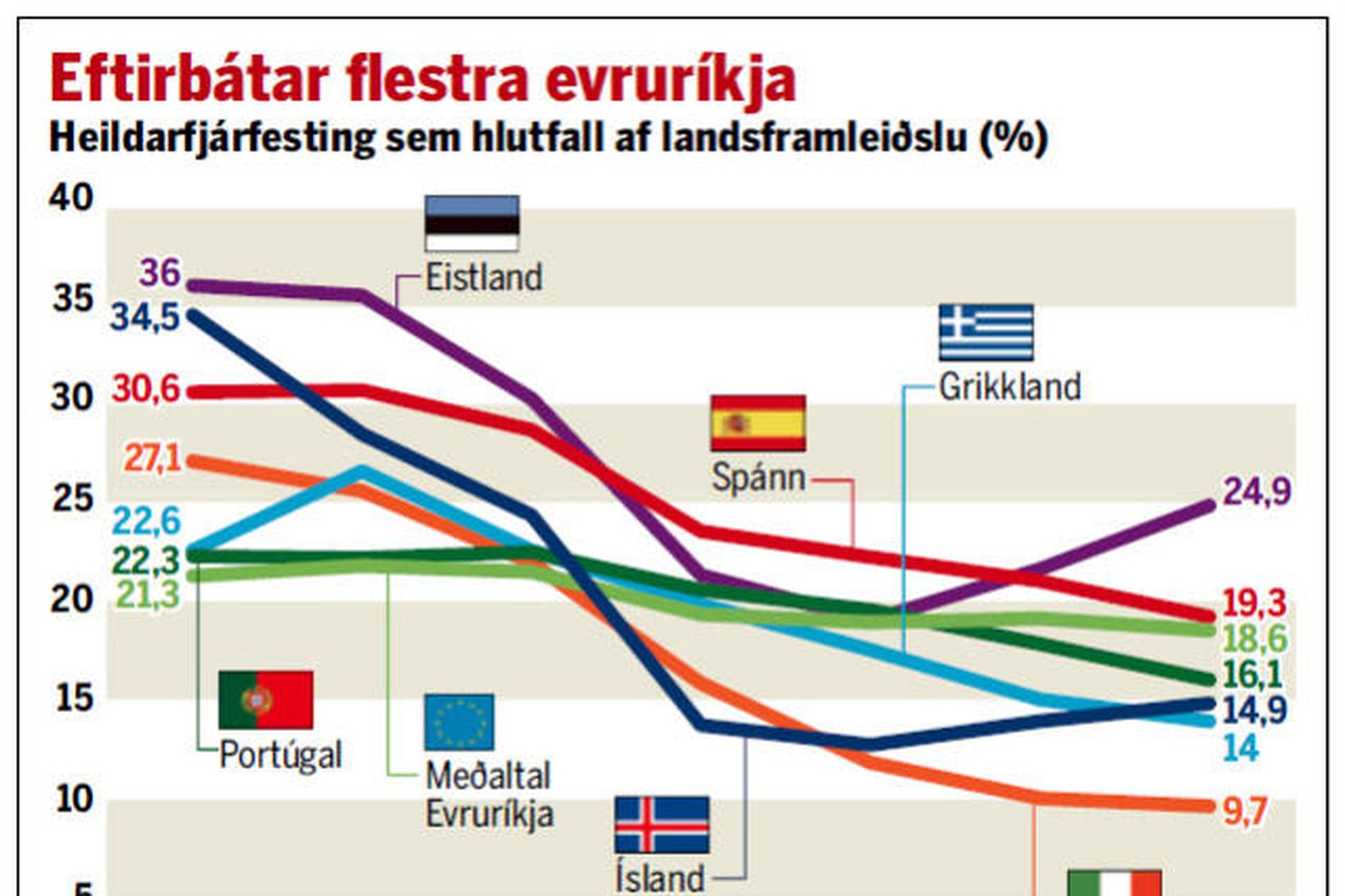 Heildarfjárfesting sem hlutfall af landsframleiðslu á Íslandi og í nokkrum …