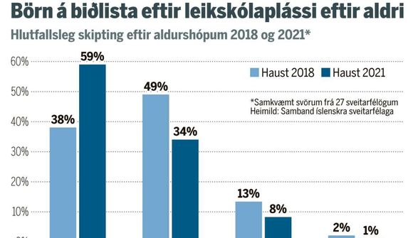 Yngstu börnum fjölgar á biðlistum