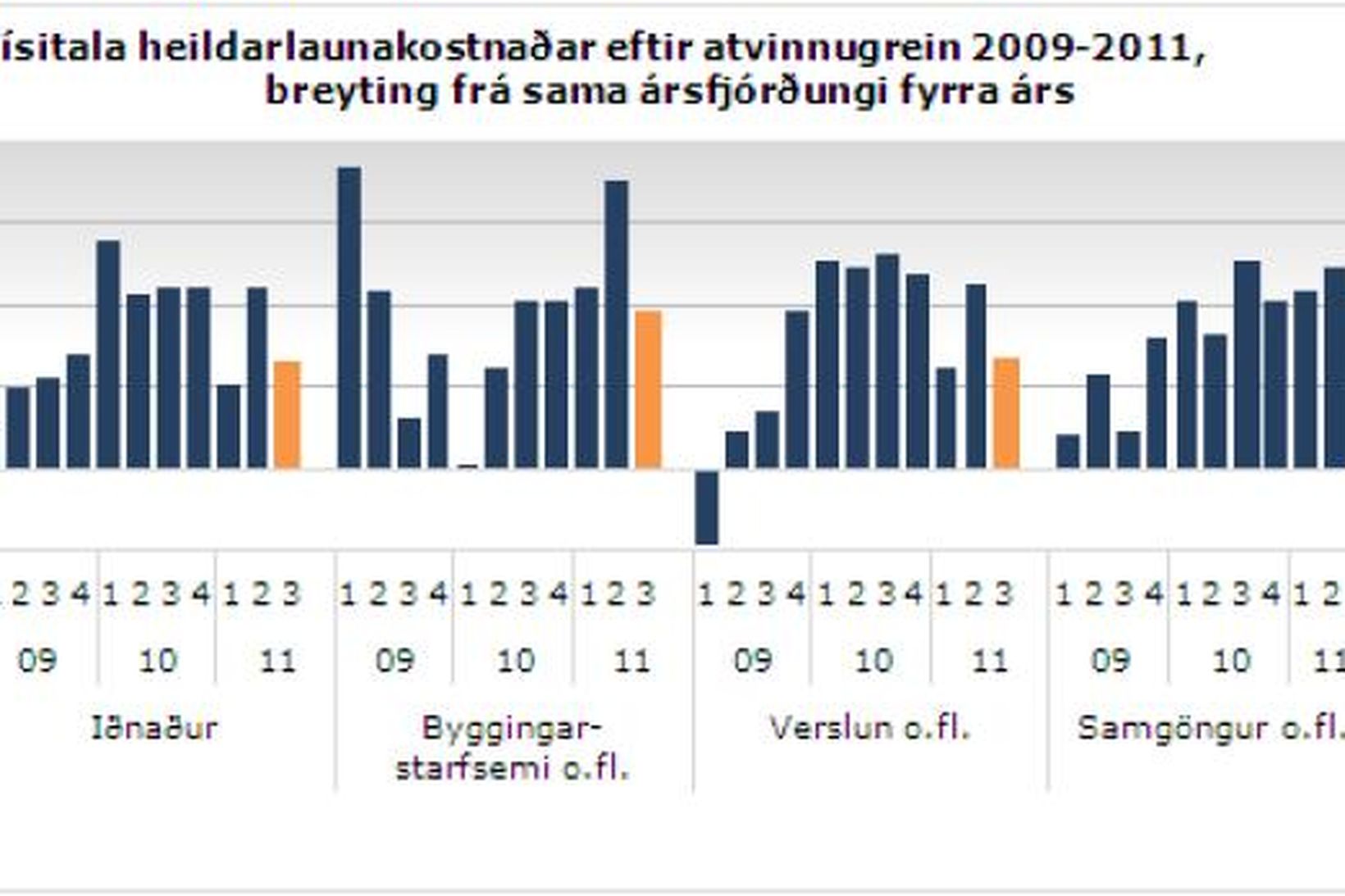 Heildarlaunakostnaður á þriðja ársfjórðungi