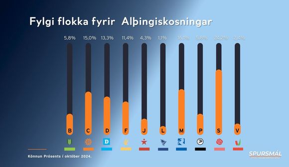 Ný könnun: Sjálfstæðisflokkur dalar og VG botnfrosið