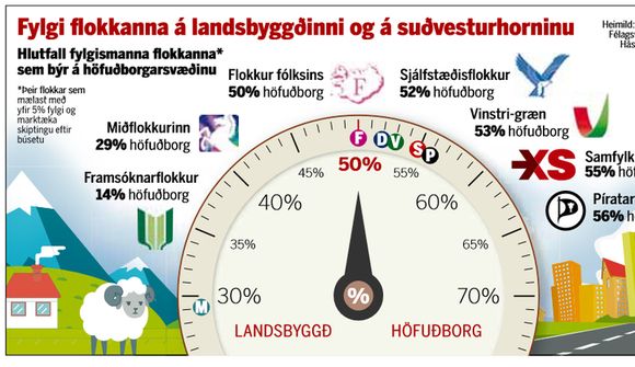 Jöfn dreifing flestra flokka