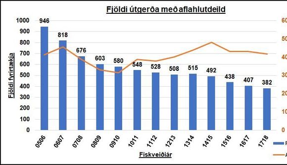 Útgerðum fækkað um 60% á tólf árum