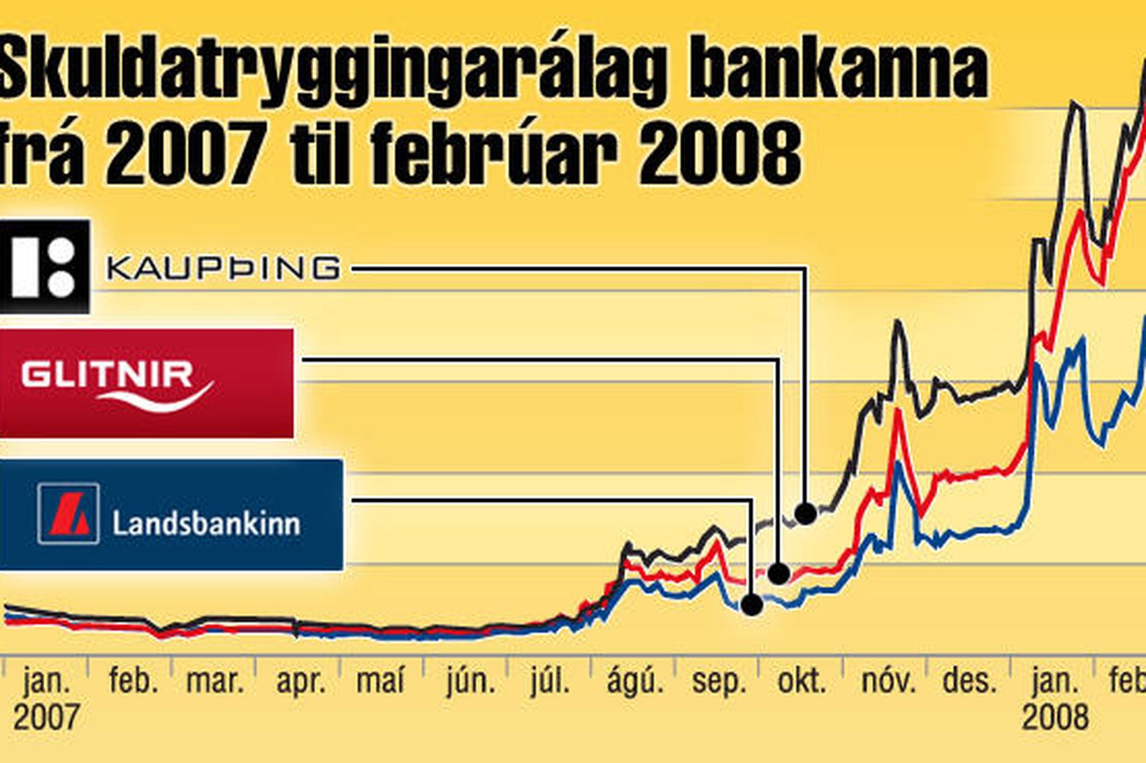 Skuldatryggingarálag íslensku bankanna frá janúar 2007 til febrúar 2008.