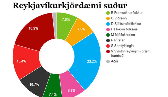 Sjálfstæðisflokkur með 23,2% 