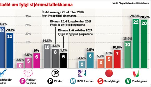 X-M mælist með meira en X-B