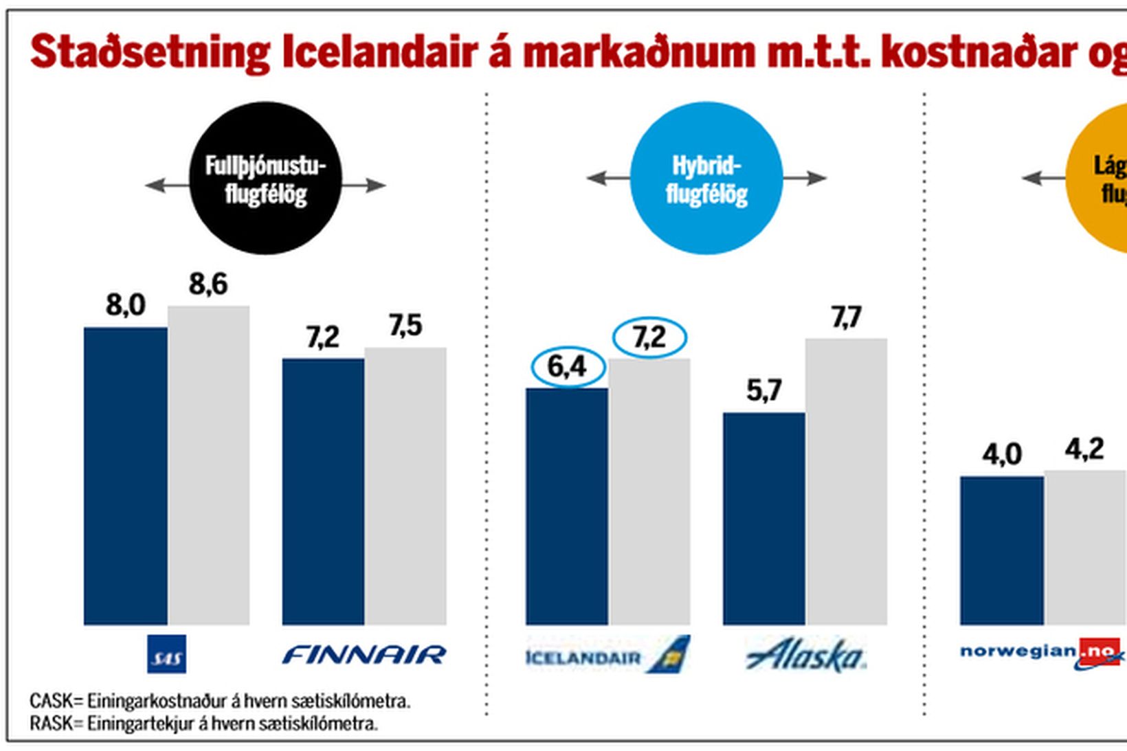Icelandair er staðsett mitt á millli fullþjónustufélaga og lággjaldafélaga.